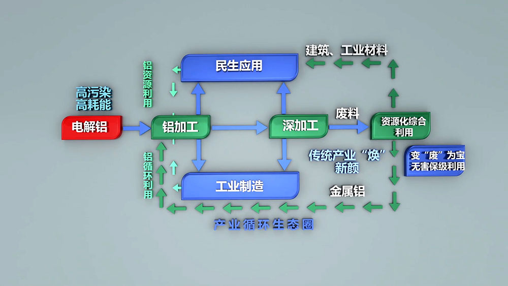 每生产一吨电解铝需要消耗5吨以上的铝土矿，530-550kg阳极糊，破坏植被1.314平方米。电解铝生产过程需要消耗多种生产资源，随着资源的日益紧张，坏境治理等附加成本的不断提高，再生铝的生产优势日渐凸显。
再生铝实际生产能耗相当于制取电解铝能耗的3%-5%，其对能源类型的需求较为综合，摆托了铝业“价随电涨”的依赖，将再生铝产业作为主导产业更加有利于铝业市场的健康稳定和长期发展。
2005年，我国再生铝产量约60万吨，仅次于美国，位居世界第二位，占全球产量的21.82%；2006年，我国再生铝产量74.5万吨，成为全球最大的再生铝生产国，占全球产量的21.92%。2010年，我国再生铝产量达到400万吨，同比增长29%。随着我国压铸件、铝型材、汽车、家电等行业的不断发展，对再生铝的需求将会不断增长，再生铝行业发展前景广阔。